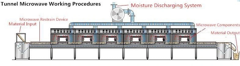 Industrial Automatic Microwave Vacuum Freeze Low Temperature Vacuum Dryer