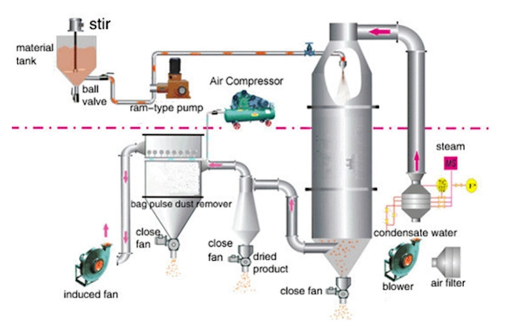 High-Speed Centrifugal Industrial Milk Powder (LPG Series) Spray Dryer/Dry Machine/Dryer for Foodstuff Industry